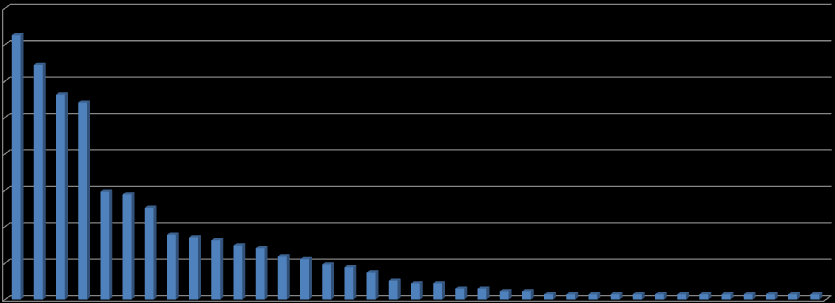 Youtube Porcentagem de alunos do 4º ano que escolheram cada programa (N = 135) Redes sociais: orkut, facebook, twiter, MSN Club penguin Google sites de email (hotmail, gemail, uol.