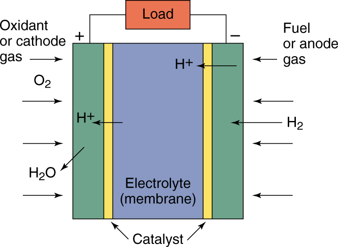 22.9 Tecnologia de células de combustível Células de combustível produzem electricidade por uma