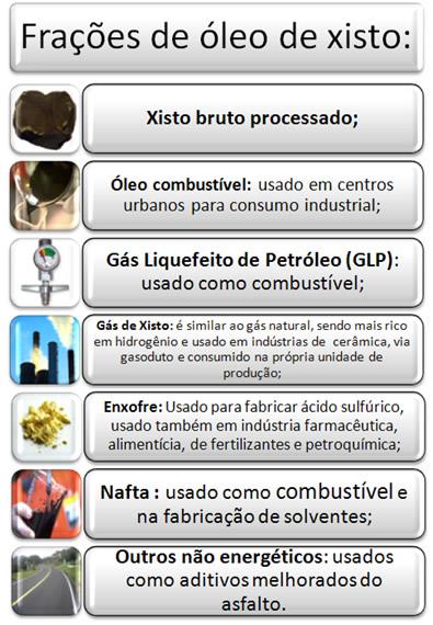 Em particular, o Brasil ocupa o segundo lugar nas reservas mundiais de xisto 1,9 bilhão de barris de óleo, estando no Paraná (São Mateus do Sul) os maiores depósitos conhecidos.