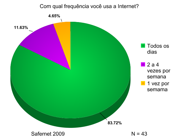 Hábitos de Uso da Internet Antes de indagar sobre os principais trabalhos realizados e desafios enfrentados pelos educadores no que diz respeito ao tema Segurança na Internet, buscamos compreender