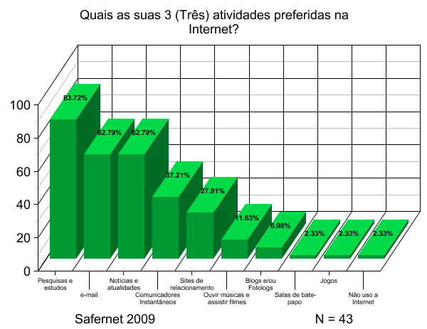 Considerando a quantidade de horas de uso diário, os educadores superam os alunos com 34,88% usando mais de 4 horas por dia.