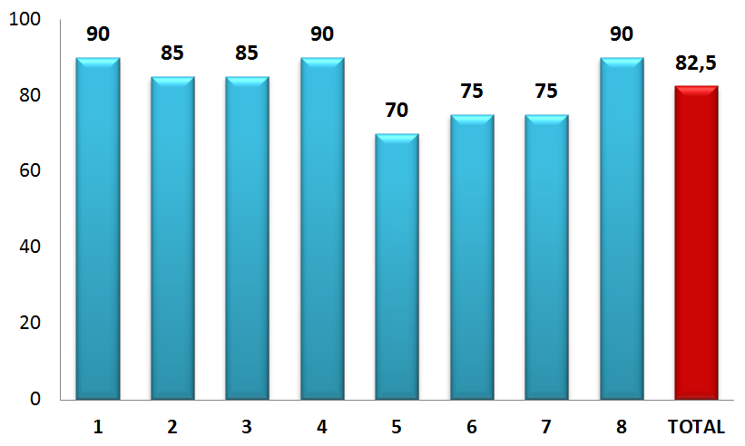 52 Figura 30 Gráfico da avaliação do monitor de vídeo Fonte: Dados do autor O gráfico da figura 31 expressa o resultado da análise do leiaute da sala, em relação à área e espaços de trabalho,