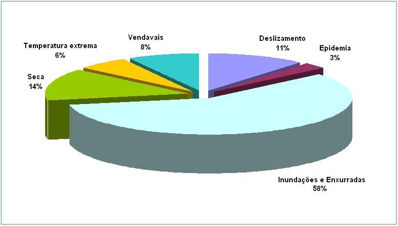 trajetória crescente da quantidade de desastres no país, considerando os eventos estiagem e seca, inundação brusca e alagamento, inundação gradual, vendaval e/ou ciclone, tornado, granizo, geada e