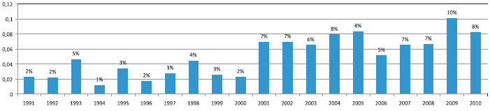 5 Gráfico 1 Principais desastres naturais no Brasil (2000-2007) Fonte: MMA, 2007.