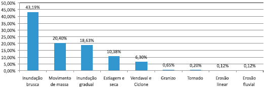 6 Nessa mesma pesquisa, reforça-se que inundações, enxurradas e deslizamentos são os eventos que provocam mais impactos na população, partir do número de pessoas afetadas e de óbitos.