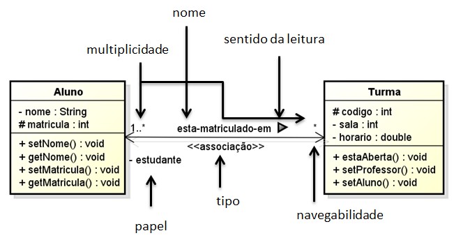 1.4.1 Associação Figura 4: Relacionamentos Uma associação é um relacionamento estrutural que indica que os objetos de uma classe estão vinculados a objetos de outra classe.