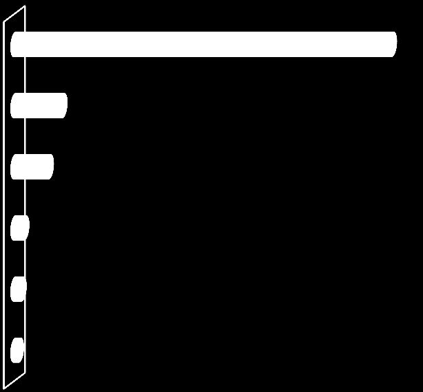 3,5% 2,4% 2,4% 2,4% 1,2% 1,2% 1,2% 1,2% 1,2% 1,2% 9,4% 9,4% 24,7% 34,1% Medidas que irá adotar para aumentar as vendas em 2014 Promoção 77,2% Melhorar o atendimento