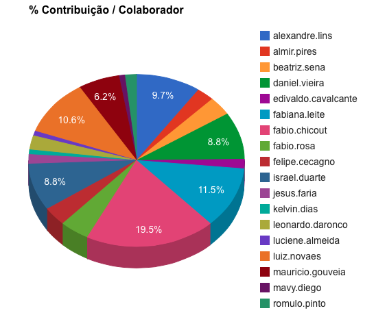 Edivaldo possui dois chamados que não foram respondidos desde outubro.