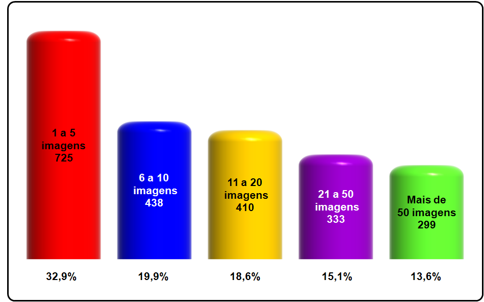 Dos 2.205 participantes desta pesquisa, houve um total de 11.760 indicações de atividades desenvolvidas envolvendo o uso de imagens CBERS, com uma média de cinco para cada um deles.