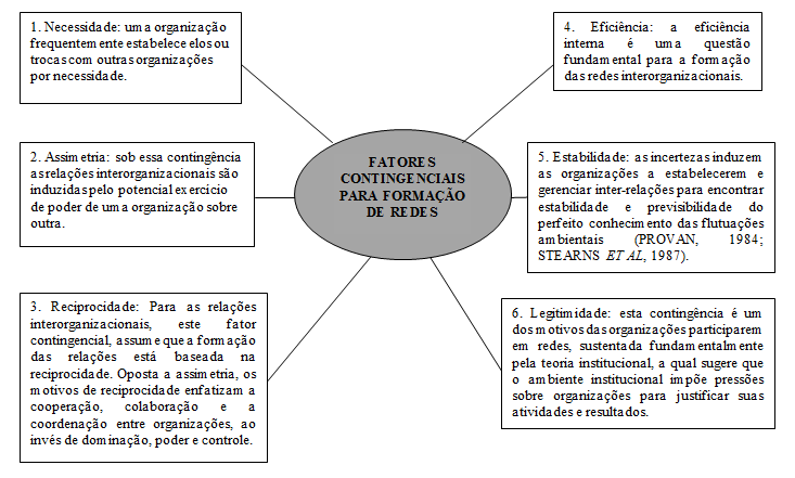 35 O fato é que geralmente a formação de uma rede é motivada pela pressão de múltiplos fatores como, por exemplo, da necessidade de compartilhar recursos, busca de legitimidade, possibilidade de