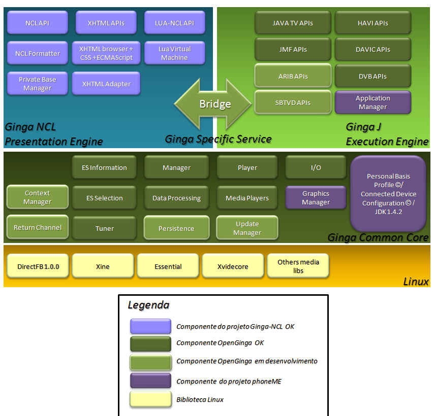 29 (GEM, ARIB, HAVi e outras) no middleware Ginga-Java e acordos relativos a royalties em negociação com os detentores. Conforme explica o diagrama: Figura 1. Arquitetura planejada para o OpenGinga.