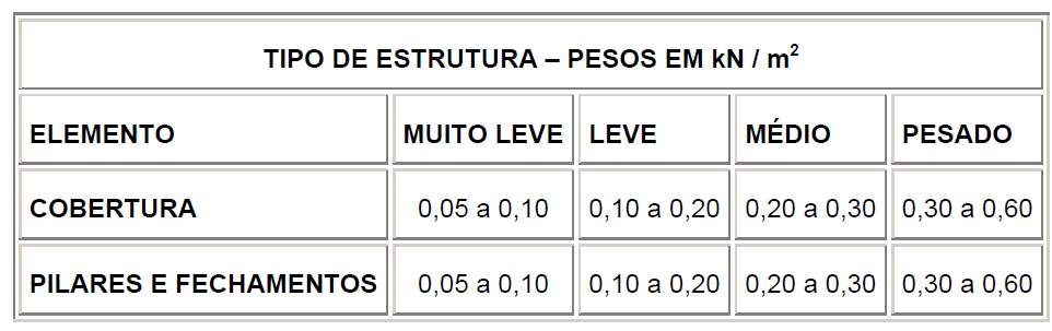 144 Já o volume total de concreto pré-fabricado é de 446,97m³, conforme mostra a tabela 15, sendo que para cada m² de área construída, foram utilizados 0,09m³ de concreto pré-fabricado.