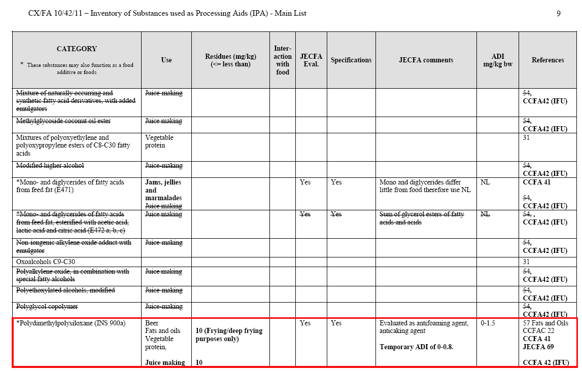 3.1- DETERGENTE SOLICITAÇÃO: Inclusão do Coadjuvante de Tecnologia na classe funcional DETERGENTE - INS 900ª - Dimetilsilicone, dimetilpolisiloxano, polidimetilsiloxano Definição da Função Detergente