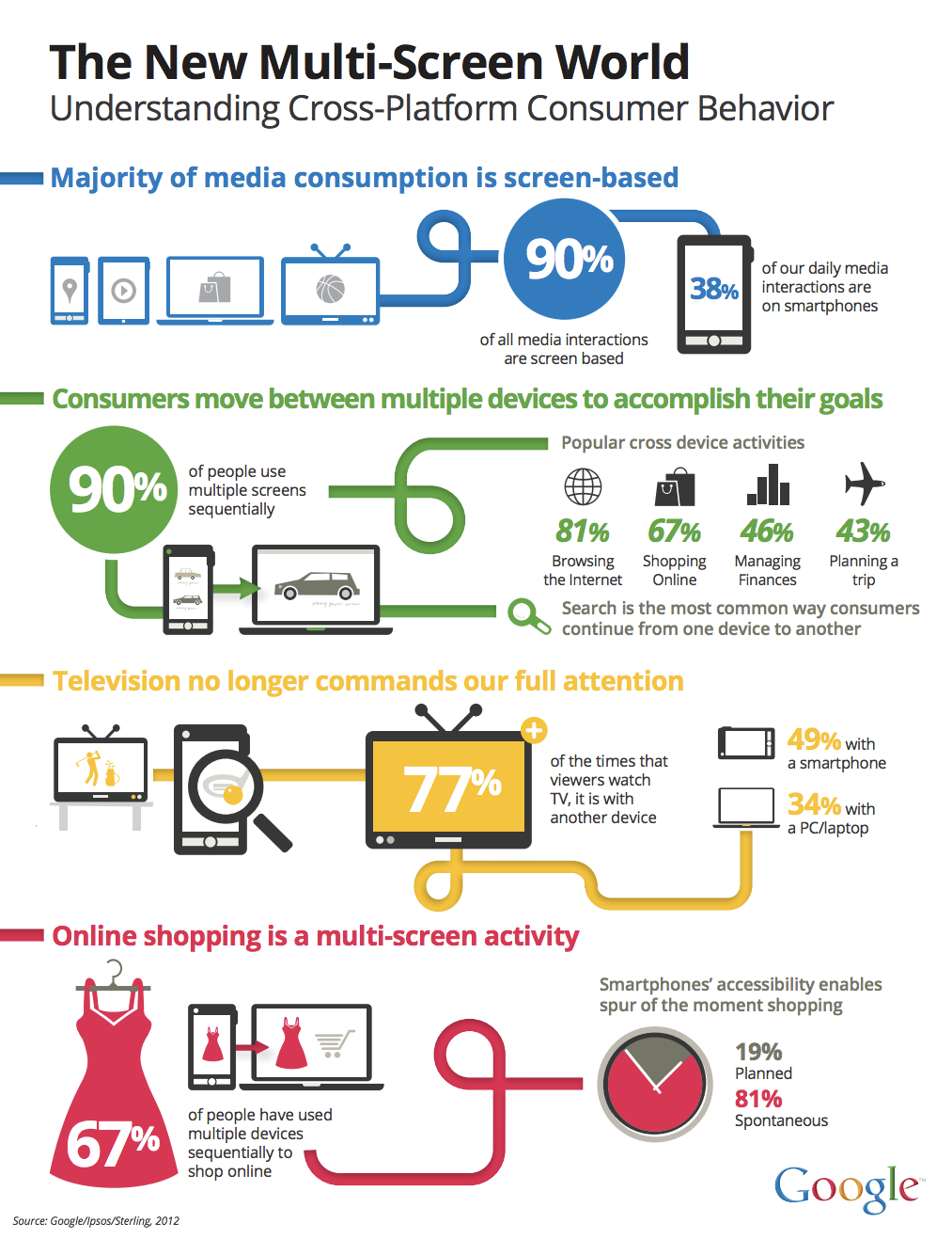 O novo mundo de múltiplas telas Entendendo o comportamento multi-plataforma do consumidor A maior parte do consumo mídia acontece em telas de todas as interações são baseadas numa tela 38% das