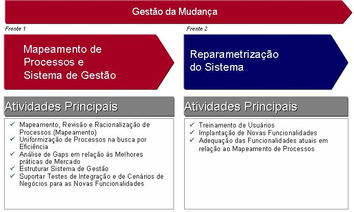 39 A abordagem empregou a coordenação da Gestão do Programa para gerenciar as fases do Projeto, bem como forte ênfase na Gestão da Mudança. Segue abaixo, para ilustrar a estruturação macro do projeto.