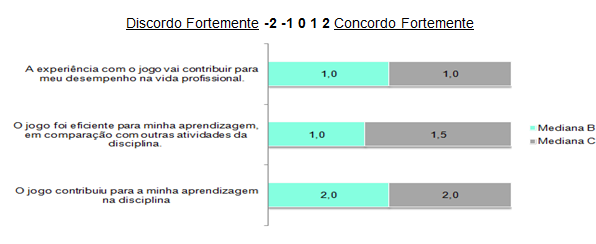 A dimensão imersão também foi avaliada de forma elevada, indicando que a dinâmica do jogo permite que os participantes mergulhem no contexto do jogo e esqueçam o tempo passar.