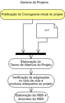 Início do