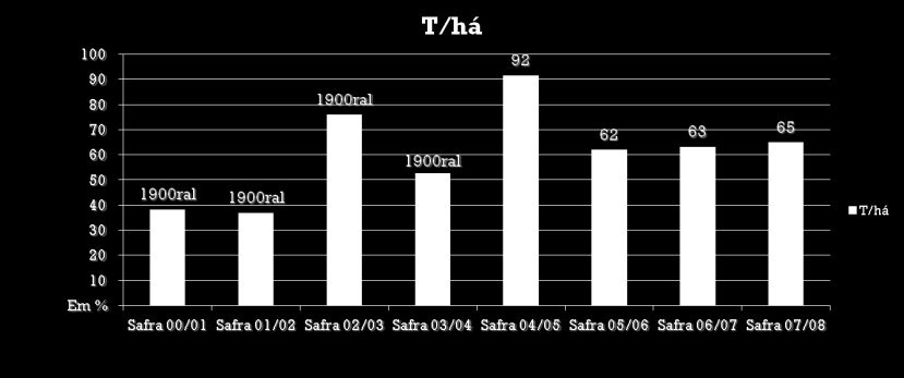 Fonte: Ramiro Ojeda Hamlin/Swingle, 1993 Densidade 520 pl/ha (6,4 m x 3,0 m Grupo Branco Peres, Reginópolis, SP Safra 00/01 Sem poda = 38,2 t/ha Safra 01/02 Sem poda = 36,9 t/ha Safra 02/03