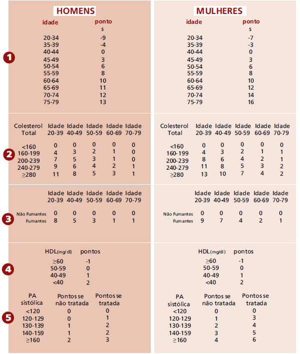 Nesse caso, utilize o quadro 1 para verificar a chance de desfecho desfavorável nos próximos 10 anos; 3 - Caso a pessoa possua mais do que um fator de baixo risco/intermediário e nenhum de alto