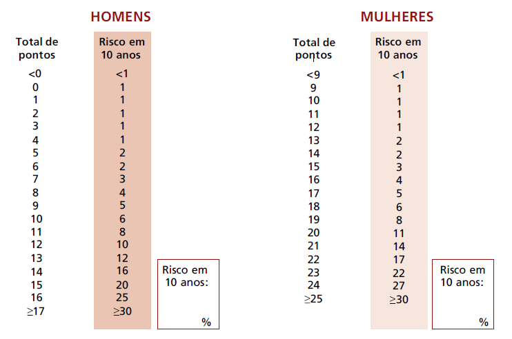 Quadro 4 - Tabela para determinação de RCV em 10 anos Retirado de BRASIL, 2010.