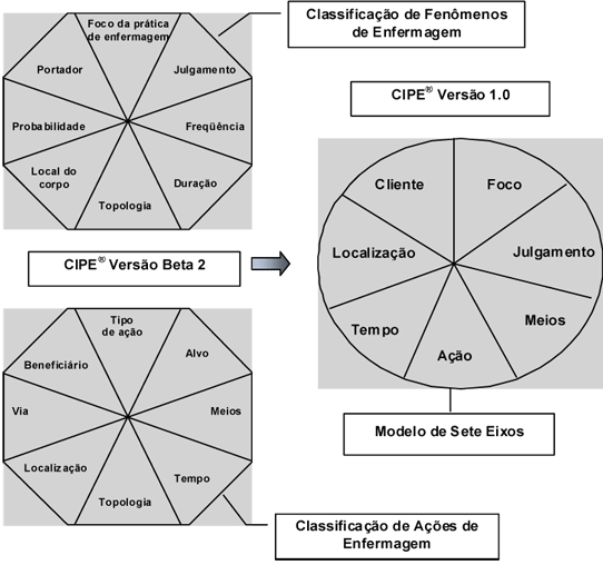 Figura 1. Da CIPE Beta 2 para o Modelo de 7 Eixos da CIPE Fonte: ICN, 2011. A partir das modificações, o modelo passou a apresentar uma única estrutura de classificação organizada em sete eixos.