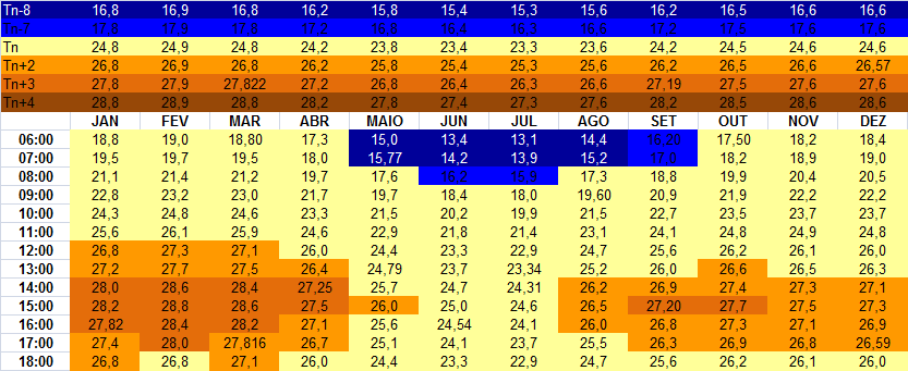 grau a mais ou a menos da temperatura neutra (Tn), a partir das médias mensais. Estas cores são levadas para a tabela com as médias horárias para cada mês.