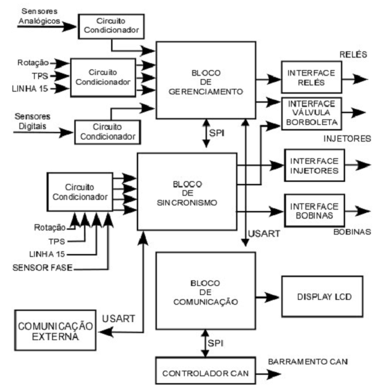 44 nose. Todos os blocos utilizam um microcontrolador PIC18f452 da Microchip, com clock de entrada de 20MHz.