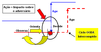 Consciência Situacional Observar Orientar-se Execução das ações Desenvolvimento de linhas de ação Agir Decidir Ordens e intenções do comandante Figura 3 - Ciclo OODA Entre dois oponentes, o