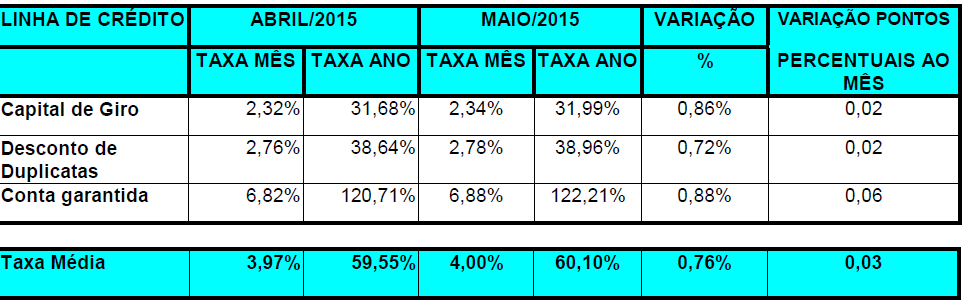 TAXA DE JUROS, VARIAÇÃO (%) MAIO.