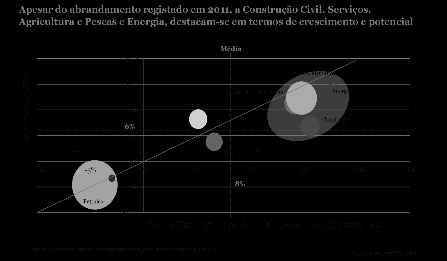 Gráfico 74 - Crescimento de cada setor e respetivo peso no PIB de Angola Promoção do emprego e capacitação e valorização dos recursos humanos nacionais O crescimento económico e a sustentabilidade
