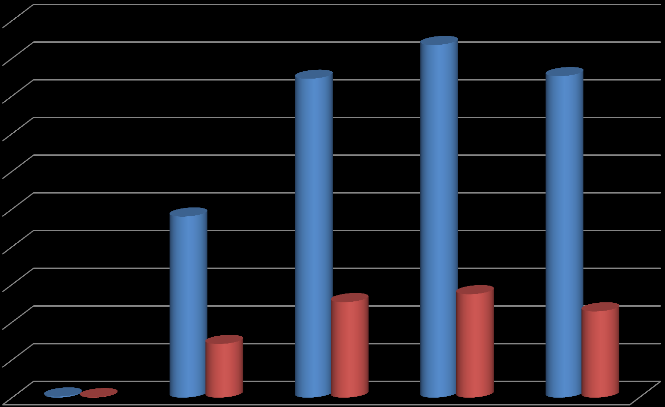 Evolução dos Negócios Produção Assistência Funeral CRESCIMENTO 2014 X 2013 169.129,59 187.050,19 170.