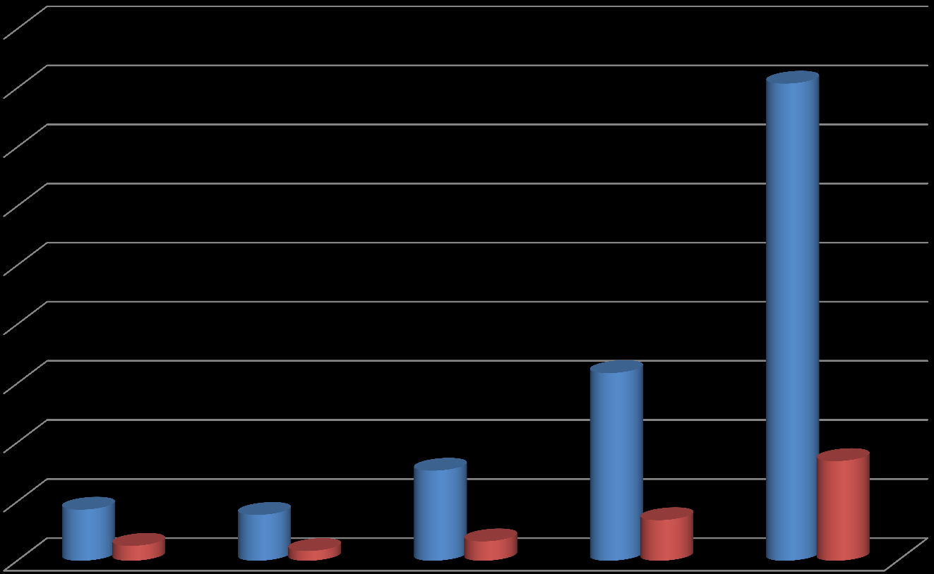 Evolução dos Negócios Produção Seguro de Vida 1.615.170,35 CRESCIMENTO 2014 X 2013 154% 145% 635.