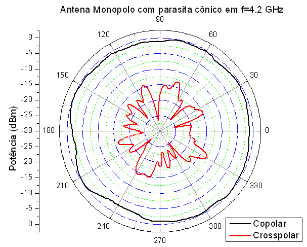 FIG. 4.26. Diagrama de radiação copolar e polarização cruzada em f = 3,777 GHz para o monopolo com parasitas cilíndricos. FIG. 4.27.