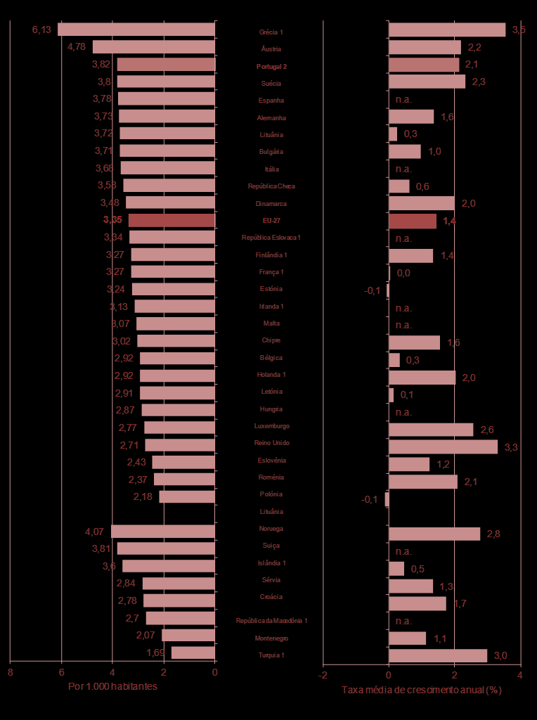 GRÁFICO 32 MÉDICOS EM EXERCÍCIO POR 1 000 HABITANTES, 2010 E DIFERENCIAL 2000-2010 (OU ANO MAIS PRÓXIMO) 2010 (ou ano mais próximo) Diferencial 2000-10 (ou ano mais próximo) NOTAS: Fonte OECD Health