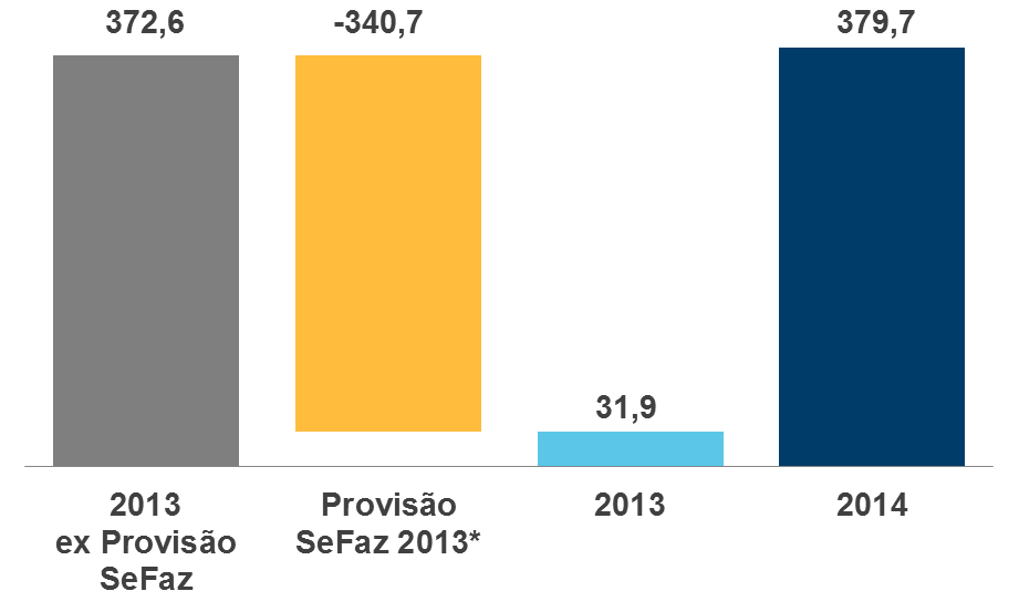 Lucro Líquido Em decorrência dos fatores mencionados acima, o lucro líquido de 2014 atingiu R$ 379,7 milhões, um aumento de 1.