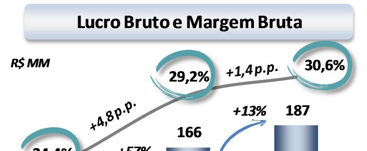 Abertura da Receita por Segmento e por País em 2011 Lucro Bruto A Companhia obteve em 2011 um lucro bruto de R$187 milhões, 13% acima de 2010.