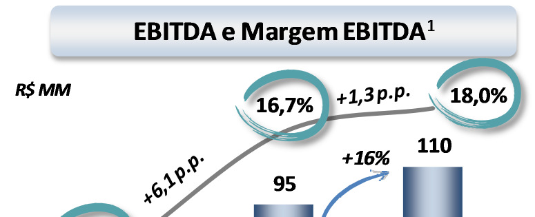 EBITDA O EBITDA registrado no ano de 2011 foi 16% superior ao ano de 2010, crescendo de R$95 milhões para R$110 milhões, e alcançando um incremento de 1,3 pontos percentuais na margem EBITDA, que