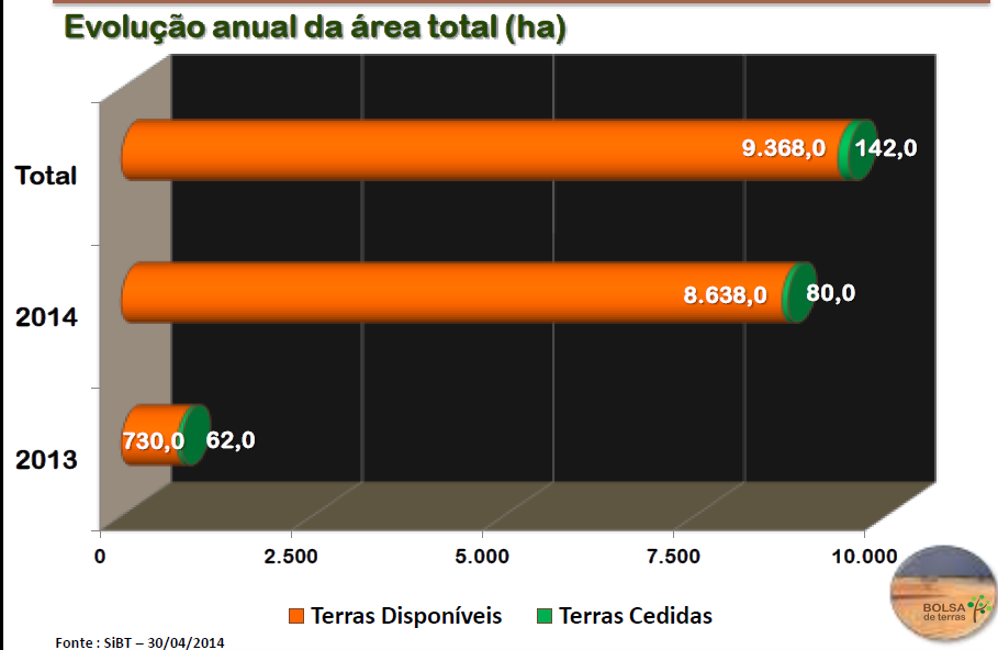 PONTO DE SITUAÇÃO TERRAS CEDIDAS TERRAS DO ESTADO CONSULTA DAS TERRAS DISPONÍVEIS NO SiBT, AGUARDAM ANÚNCIO