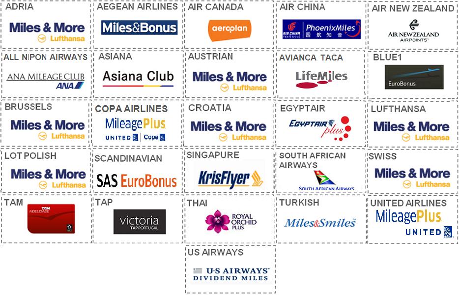 PROGRAMA PASSAGEIRO FREQUENTE Acúmulo e Resgate de pontos/milhas