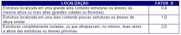 A - tipo de ocupação da estrutura Avaliação do Risco de Exposição Índices de Ponderação B - tipo de