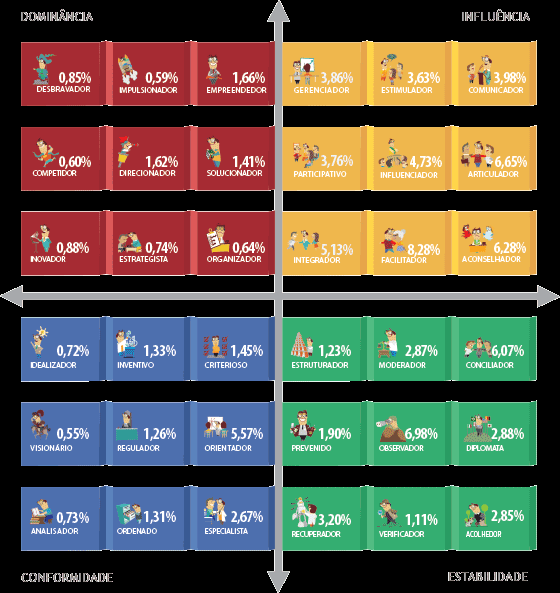 A Pessoa e o Talento 91% O s 36 talentos definidos pela ETALENT representam, dentro da perspectiva comportamental, as competências e motivações das pessoas.