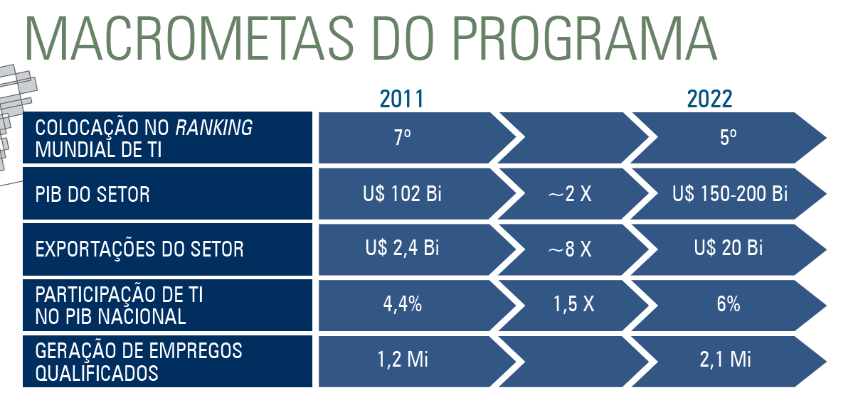 Macrometas do TI Maior PIB do Setor inclui valor da NIBSS Estimativa do Observatorio Softex sobre TI fora do Setor Crescimento anual médio proposto para a TI: o menor