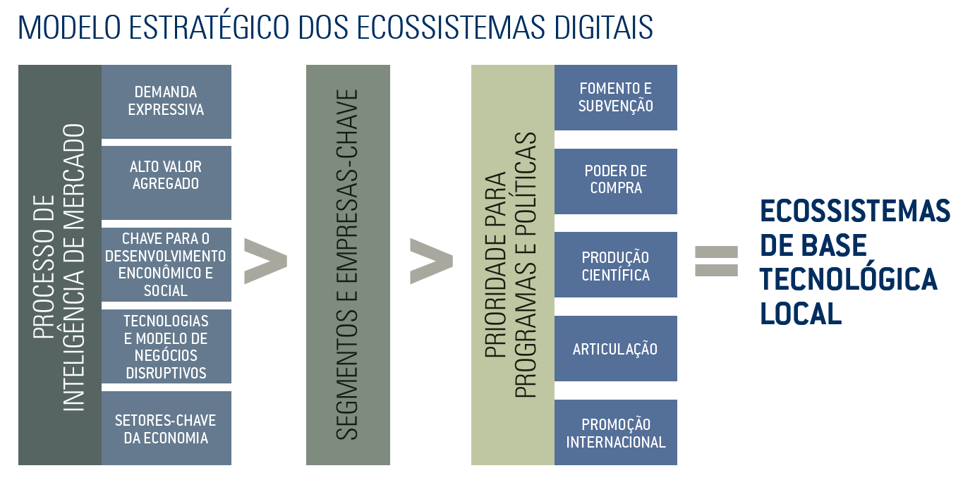 Outros elementos do TI Maior Ecossistemas Digitais Segmentos já Definidos: Educação, Defesa e Segurança Cibernéticas, Saúde, Petróleo & Gás, Energia, Aeroespacial, Grandes Eventos Esportivos,