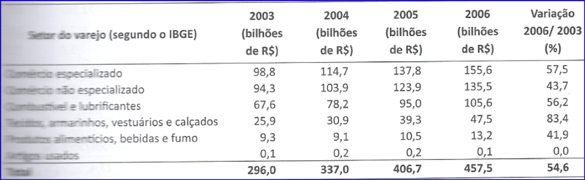 Evolução dos segmentos do varejo de 2003 a 2006 Fonte: