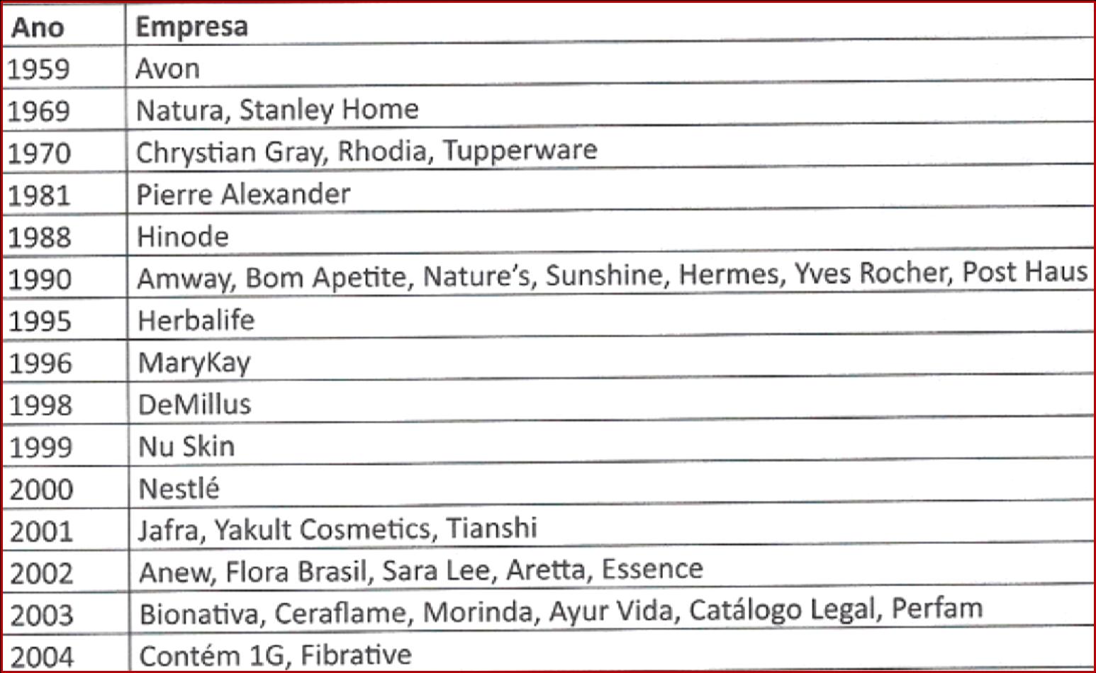 Histórico do ingresso de empresas na venda direta no Brasil, de 1959 a 2004 Fonte: