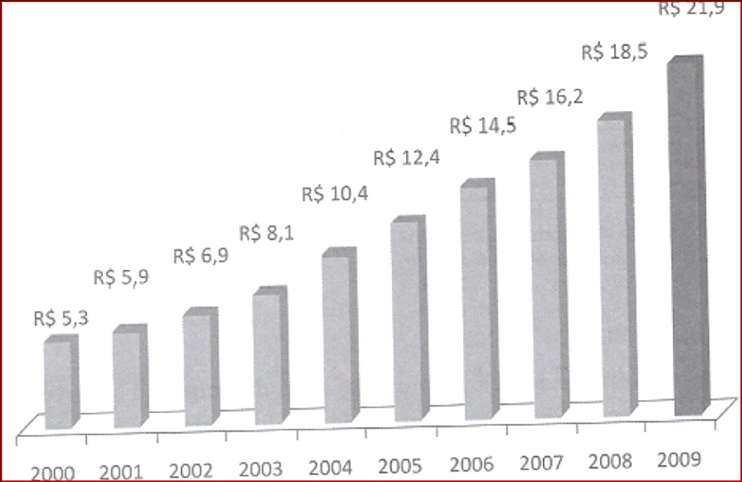 Evolução do faturamento do setor vendas diretas no período de 2000