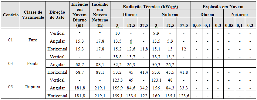 Capítulo 5 Aplicação da Metodologia Cenário Acidental Substância de Referência Modelos Utilizados Diâmetro do Vazamento (polegadas) Direção do Vazamento Tabela 5.