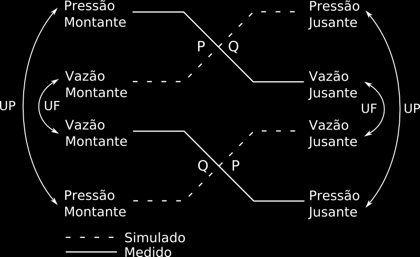 2.6 Sistema instalado na empresa-alvo 33 No modelo PQ são definidas como variáveis conhecidas a pressão a montante (i.e. na ECOMP a montante do trecho de interesse, quando essa ECOMP possui um sensor de vazão fora do by-pass) e a vazão a jusante.