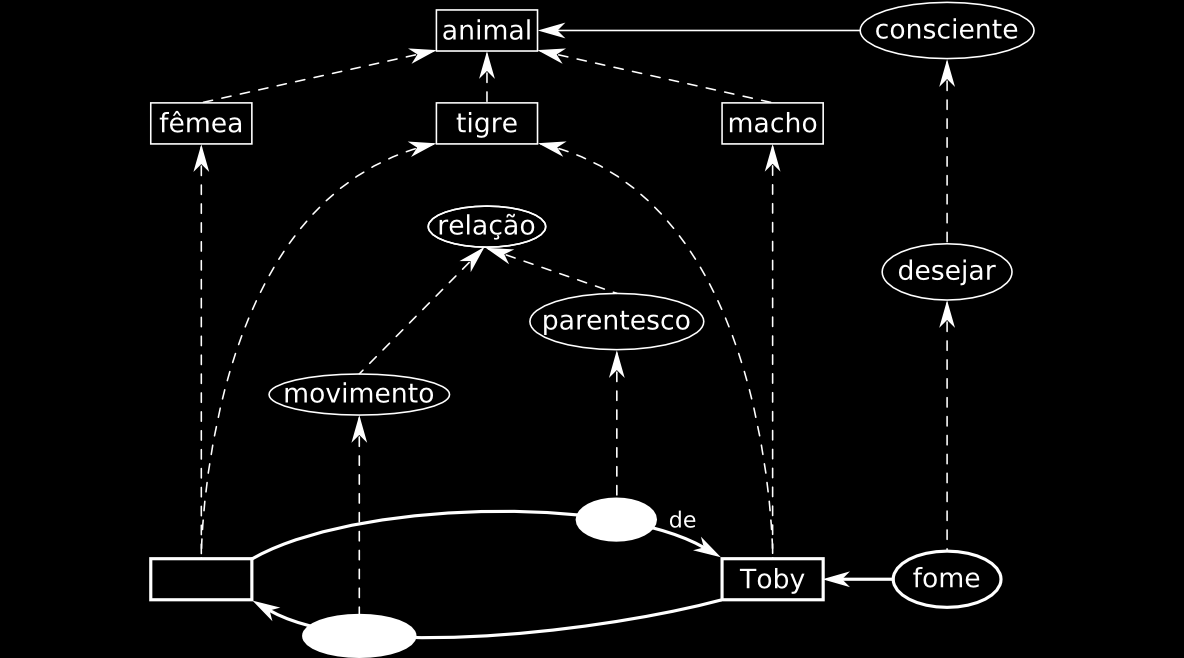 3.2 Representação de conhecimento e inferência 45 Figura 3.3: Exemplo de rede semântica representando a frase Toby, o tigre faminto, segue sua mãe.