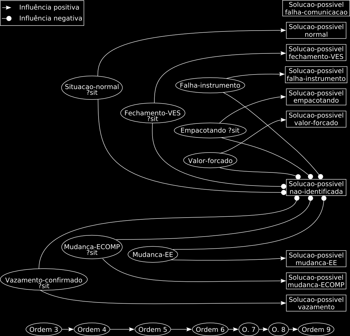 4.3 Implementação da base de conhecimento 81 Figura 4.9: Diagrama de influência da parte final das análises. Os nomes dos níveis 7 e 8 foram abreviados para O. 7 e O.